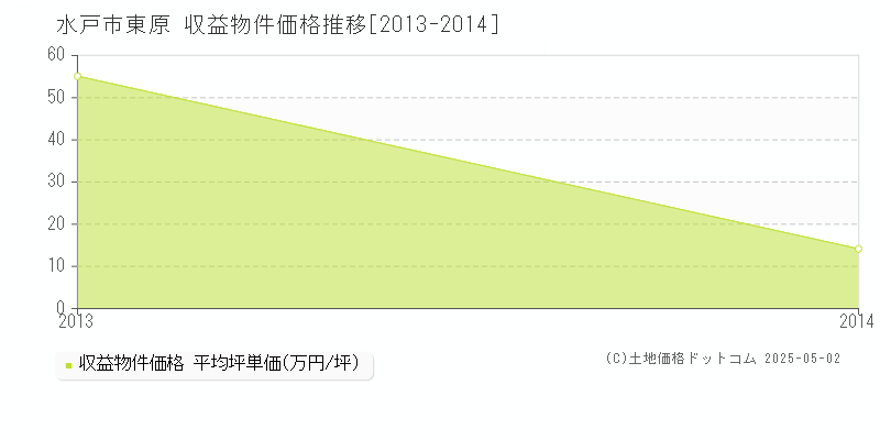 水戸市東原のアパート価格推移グラフ 