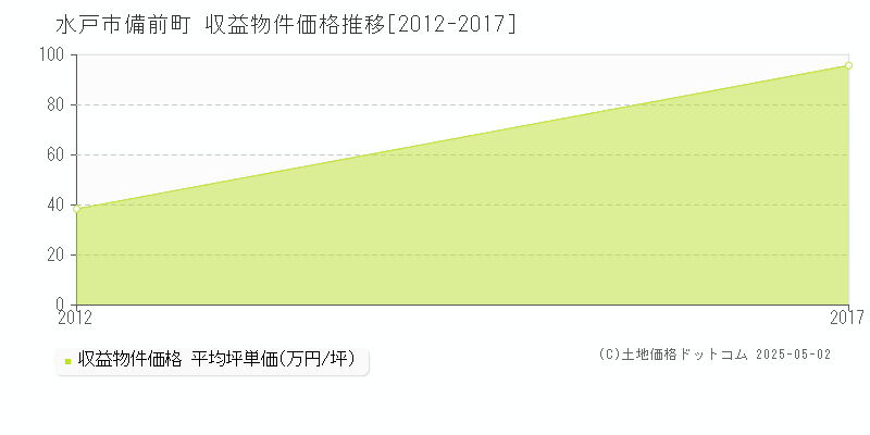 備前町(水戸市)の収益物件価格推移グラフ(坪単価)[2012-2017年]