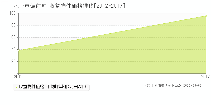 水戸市備前町のアパート価格推移グラフ 