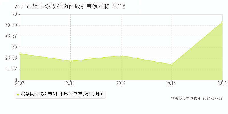 水戸市姫子のアパート取引価格推移グラフ 
