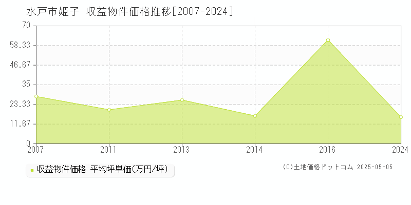 水戸市姫子のアパート価格推移グラフ 