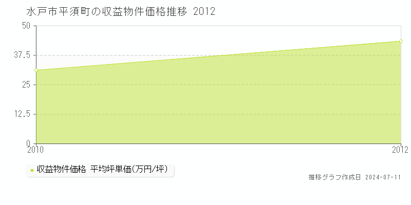 水戸市平須町の収益物件取引事例推移グラフ 