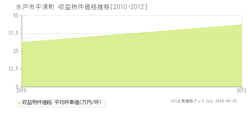 平須町(水戸市)の収益物件価格推移グラフ(坪単価)[2010-2012年]