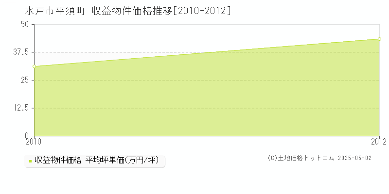 水戸市平須町の収益物件取引事例推移グラフ 