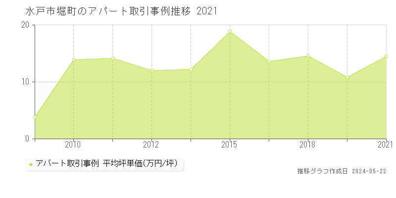 水戸市堀町のアパート価格推移グラフ 