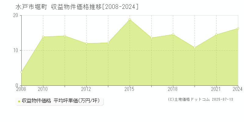 堀町(水戸市)の収益物件価格推移グラフ(坪単価)[2008-2024年]