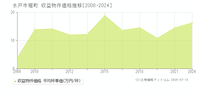 水戸市堀町のアパート価格推移グラフ 