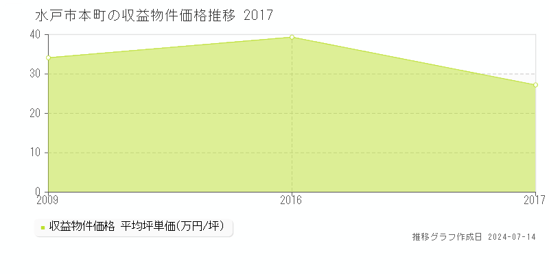 水戸市本町のアパート価格推移グラフ 