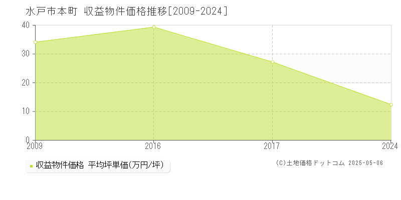 本町(水戸市)の収益物件価格推移グラフ(坪単価)[2009-2024年]