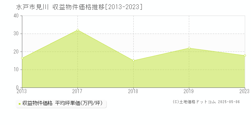 見川(水戸市)の収益物件価格推移グラフ(坪単価)[2013-2023年]