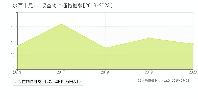 水戸市見川のアパート価格推移グラフ 