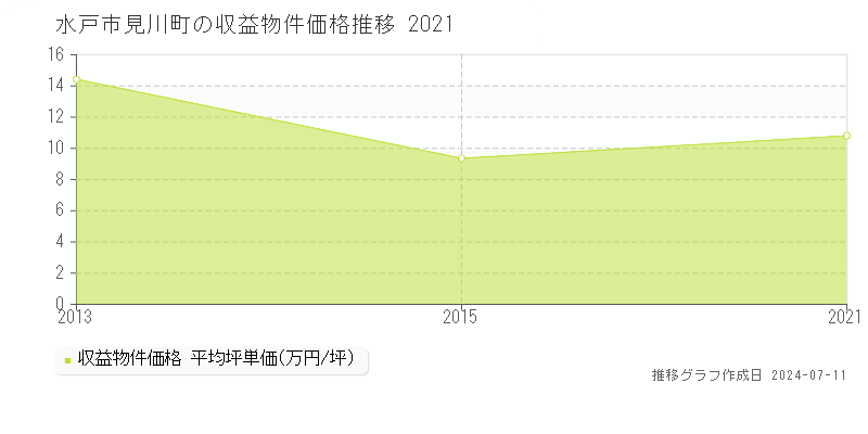 水戸市見川町のアパート価格推移グラフ 