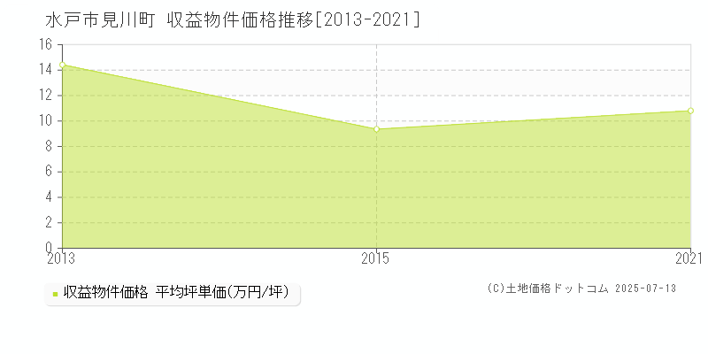 見川町(水戸市)の収益物件価格推移グラフ(坪単価)[2013-2021年]
