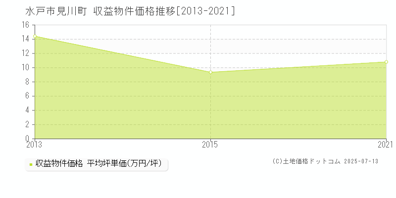 水戸市見川町のアパート価格推移グラフ 