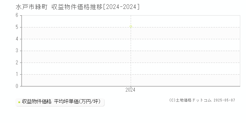 緑町(水戸市)の収益物件価格推移グラフ(坪単価)[2024-2024年]
