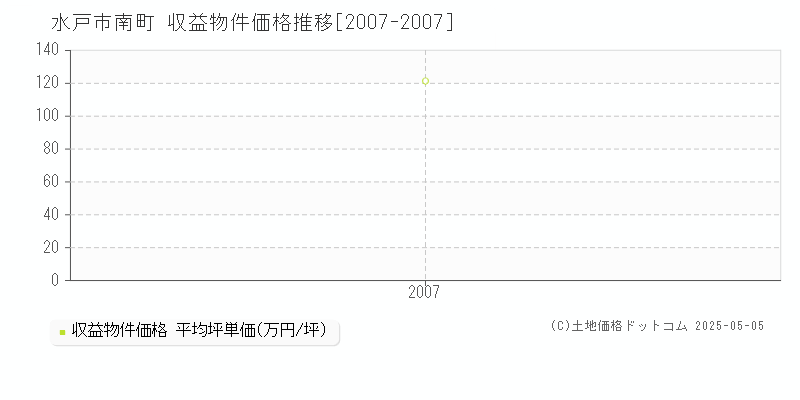 水戸市南町のアパート価格推移グラフ 