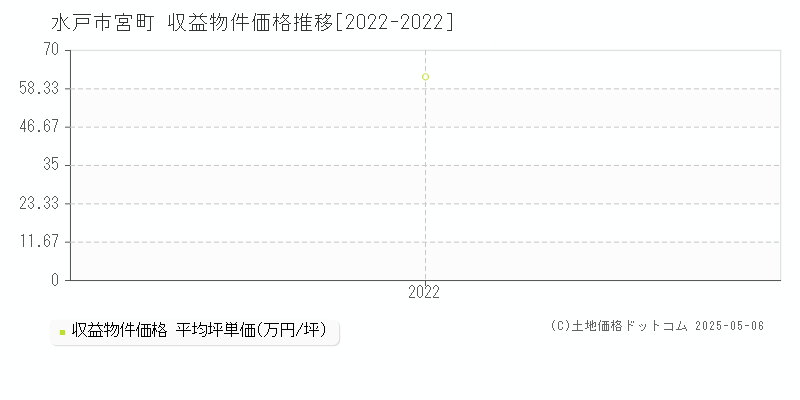 宮町(水戸市)の収益物件価格推移グラフ(坪単価)[2022-2022年]