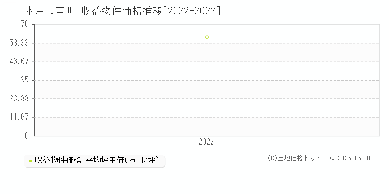 水戸市宮町のアパート価格推移グラフ 