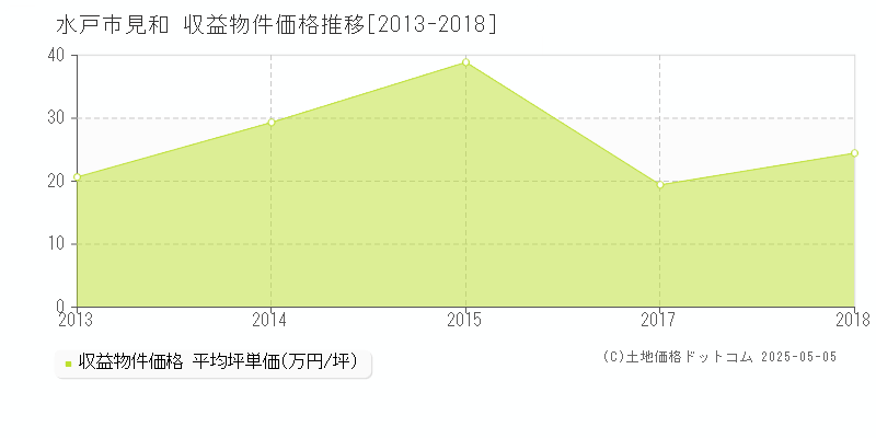 見和(水戸市)の収益物件価格推移グラフ(坪単価)[2013-2018年]