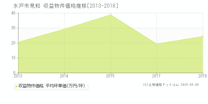 水戸市見和のアパート価格推移グラフ 