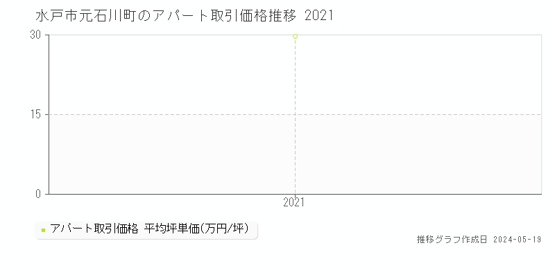 水戸市元石川町のアパート価格推移グラフ 