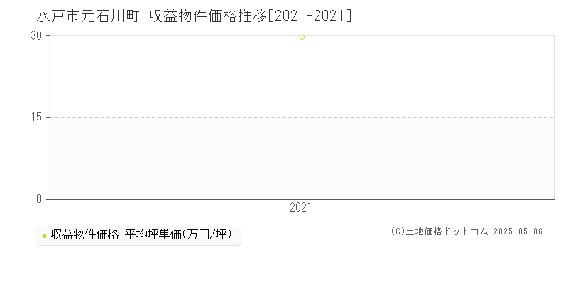 水戸市元石川町のアパート価格推移グラフ 