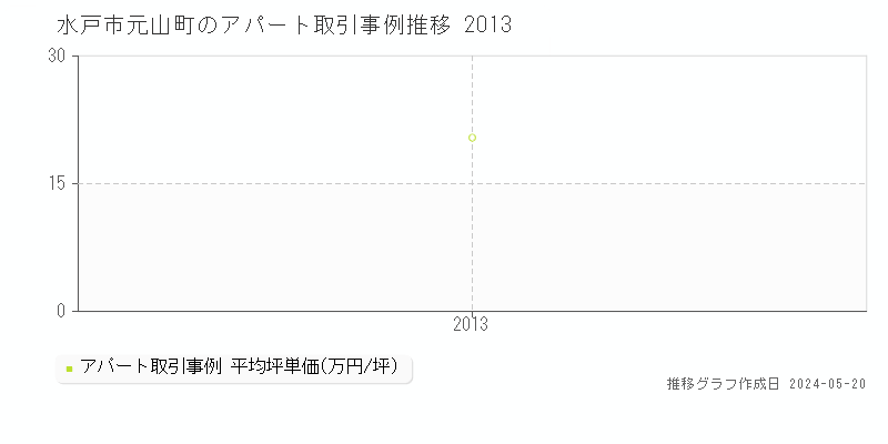 水戸市元山町の収益物件取引事例推移グラフ 