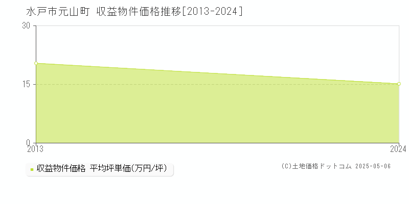 元山町(水戸市)の収益物件価格推移グラフ(坪単価)[2013-2024年]