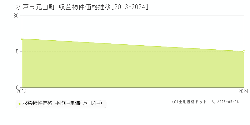 水戸市元山町のアパート価格推移グラフ 