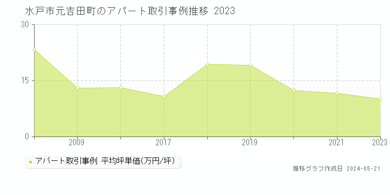 水戸市元吉田町のアパート取引価格推移グラフ 