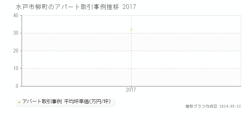 水戸市柳町の収益物件取引事例推移グラフ 