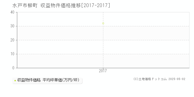 水戸市柳町の収益物件取引事例推移グラフ 