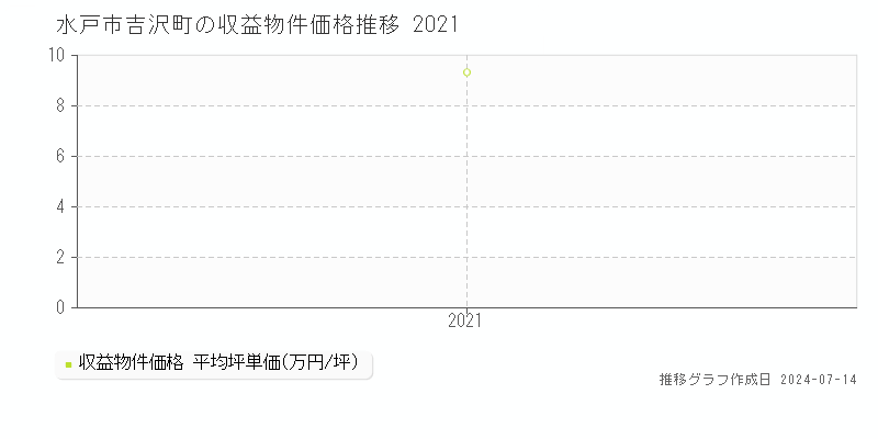 水戸市吉沢町のアパート価格推移グラフ 