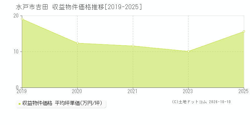 水戸市吉田の収益物件価格推移グラフ(坪単価)[2019-2025年]