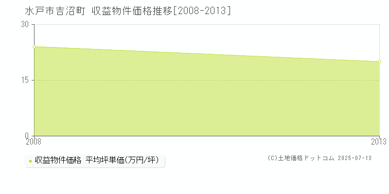 吉沼町(水戸市)の収益物件価格推移グラフ(坪単価)[2008-2013年]