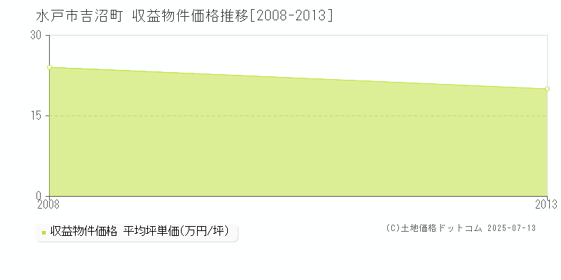 水戸市吉沼町のアパート価格推移グラフ 