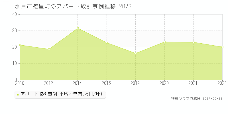 水戸市渡里町のアパート価格推移グラフ 