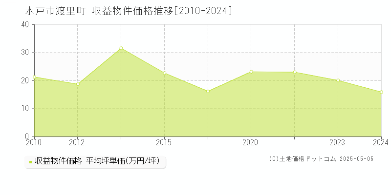 渡里町(水戸市)の収益物件価格推移グラフ(坪単価)[2010-2024年]