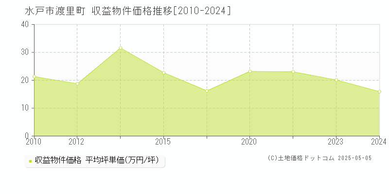 水戸市渡里町のアパート価格推移グラフ 