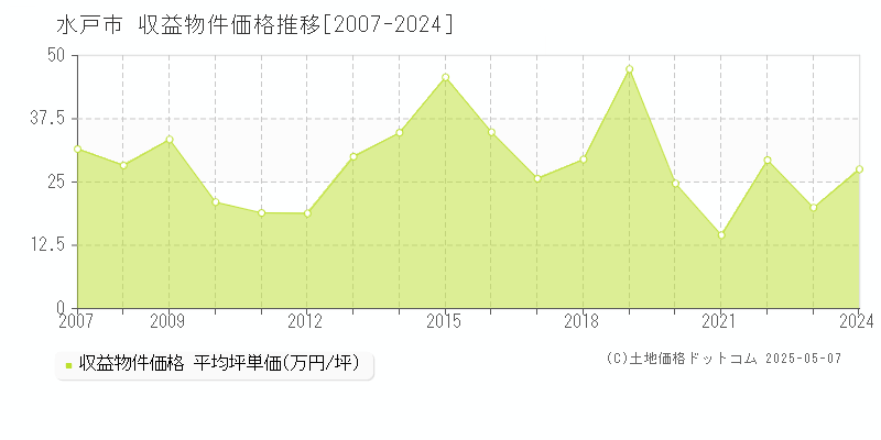 水戸市(茨城県)の収益物件価格推移グラフ(坪単価)[2007-2024年]