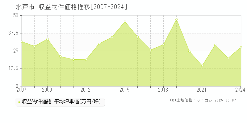 水戸市全域の収益物件取引事例推移グラフ 