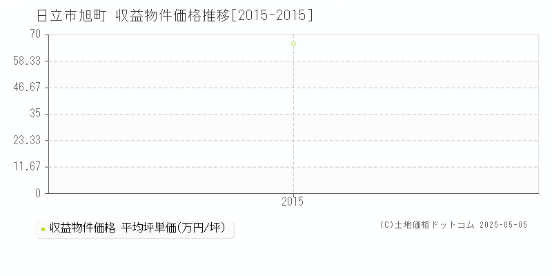 日立市旭町のアパート価格推移グラフ 