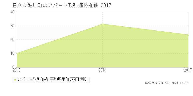 日立市鮎川町のアパート価格推移グラフ 