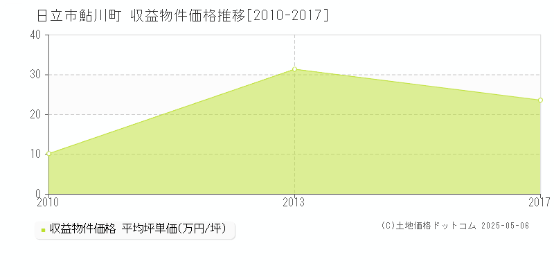 鮎川町(日立市)の収益物件価格推移グラフ(坪単価)[2010-2017年]