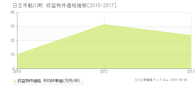 日立市鮎川町のアパート価格推移グラフ 