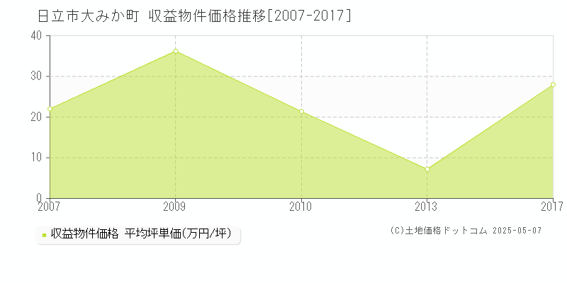 大みか町(日立市)の収益物件価格推移グラフ(坪単価)[2007-2017年]