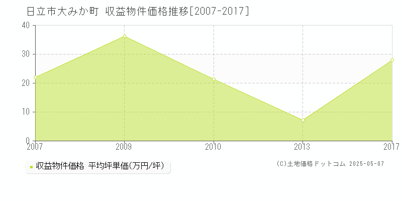 日立市大みか町のアパート価格推移グラフ 