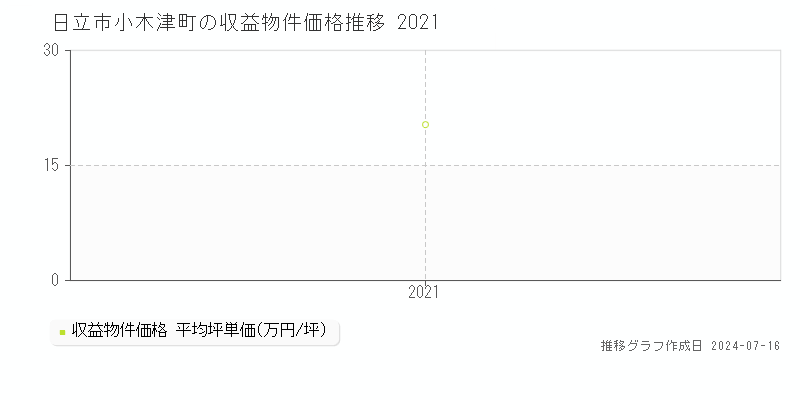 日立市小木津町のアパート価格推移グラフ 