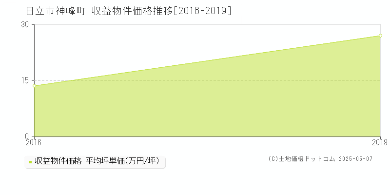 神峰町(日立市)の収益物件価格推移グラフ(坪単価)[2016-2019年]