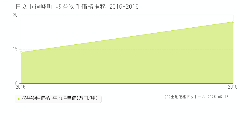 日立市神峰町のアパート価格推移グラフ 